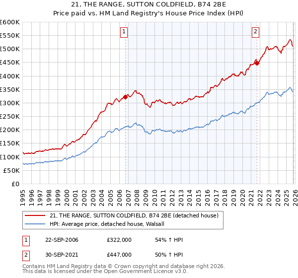 21, THE RANGE, SUTTON COLDFIELD, B74 2BE: Price paid vs HM Land Registry's House Price Index