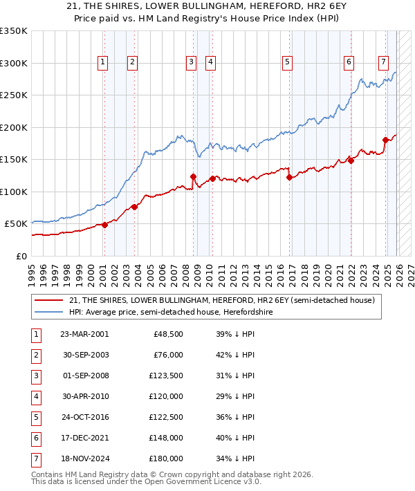 21, THE SHIRES, LOWER BULLINGHAM, HEREFORD, HR2 6EY: Price paid vs HM Land Registry's House Price Index