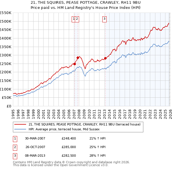 21, THE SQUIRES, PEASE POTTAGE, CRAWLEY, RH11 9BU: Price paid vs HM Land Registry's House Price Index