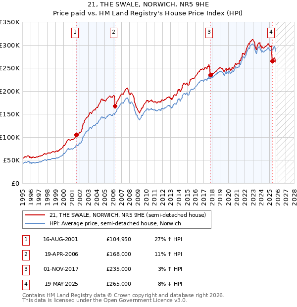 21, THE SWALE, NORWICH, NR5 9HE: Price paid vs HM Land Registry's House Price Index