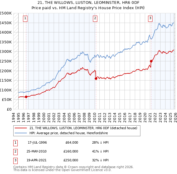 21, THE WILLOWS, LUSTON, LEOMINSTER, HR6 0DF: Price paid vs HM Land Registry's House Price Index