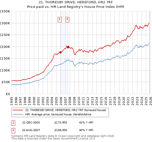 21, THORESBY DRIVE, HEREFORD, HR2 7RF: Price paid vs HM Land Registry's House Price Index