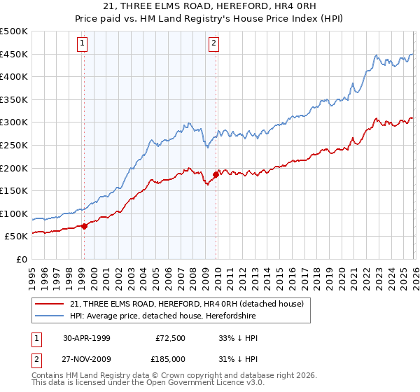 21, THREE ELMS ROAD, HEREFORD, HR4 0RH: Price paid vs HM Land Registry's House Price Index
