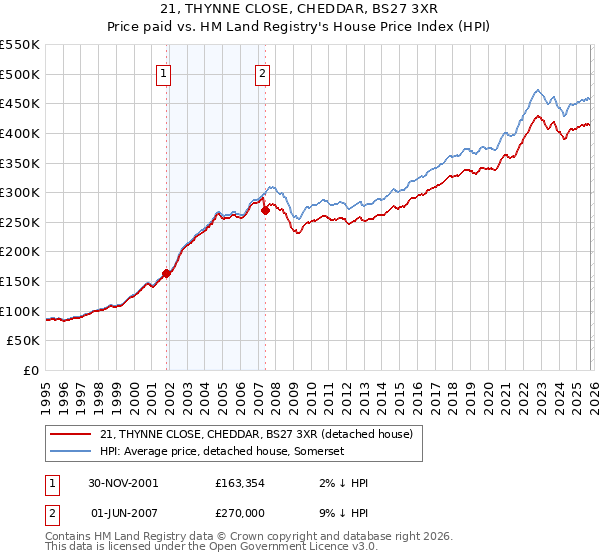 21, THYNNE CLOSE, CHEDDAR, BS27 3XR: Price paid vs HM Land Registry's House Price Index