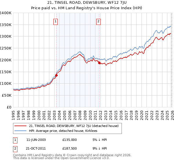 21, TINSEL ROAD, DEWSBURY, WF12 7JU: Price paid vs HM Land Registry's House Price Index