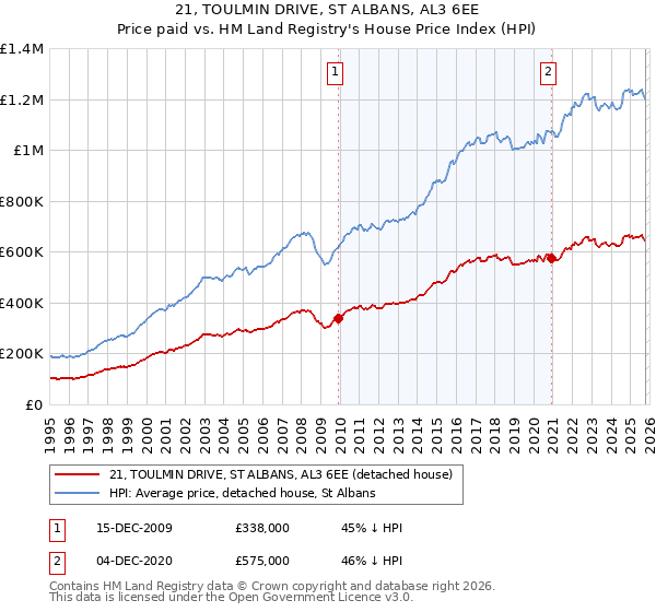 21, TOULMIN DRIVE, ST ALBANS, AL3 6EE: Price paid vs HM Land Registry's House Price Index