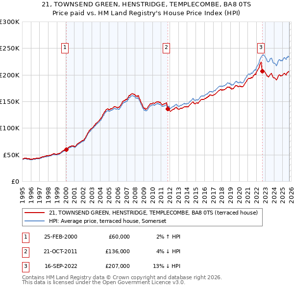 21, TOWNSEND GREEN, HENSTRIDGE, TEMPLECOMBE, BA8 0TS: Price paid vs HM Land Registry's House Price Index