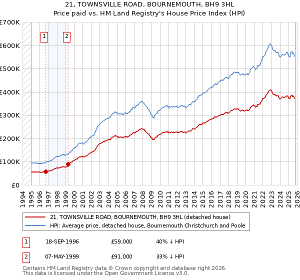 21, TOWNSVILLE ROAD, BOURNEMOUTH, BH9 3HL: Price paid vs HM Land Registry's House Price Index