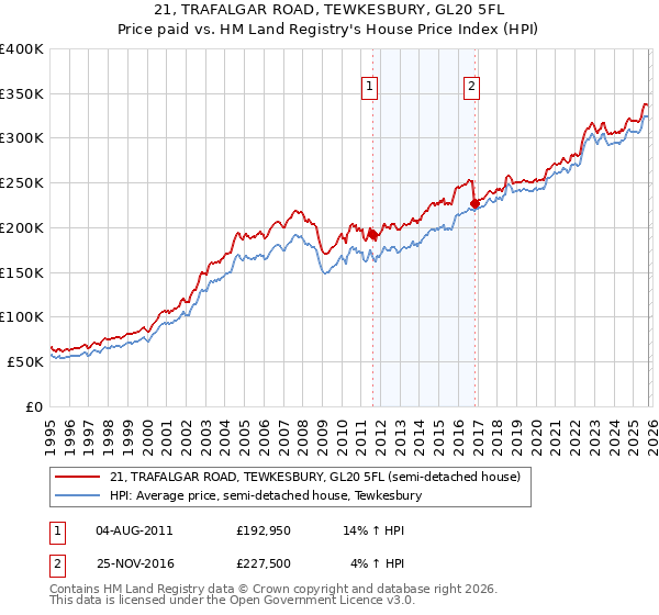 21, TRAFALGAR ROAD, TEWKESBURY, GL20 5FL: Price paid vs HM Land Registry's House Price Index