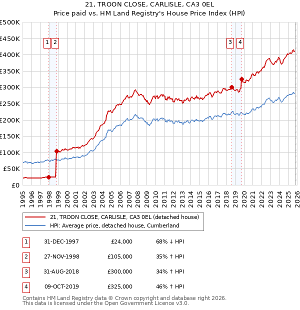 21, TROON CLOSE, CARLISLE, CA3 0EL: Price paid vs HM Land Registry's House Price Index