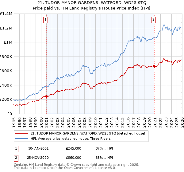 21, TUDOR MANOR GARDENS, WATFORD, WD25 9TQ: Price paid vs HM Land Registry's House Price Index