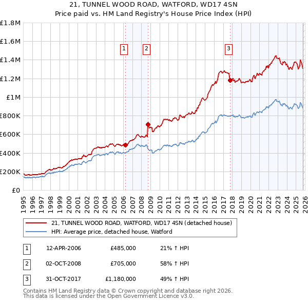 21, TUNNEL WOOD ROAD, WATFORD, WD17 4SN: Price paid vs HM Land Registry's House Price Index