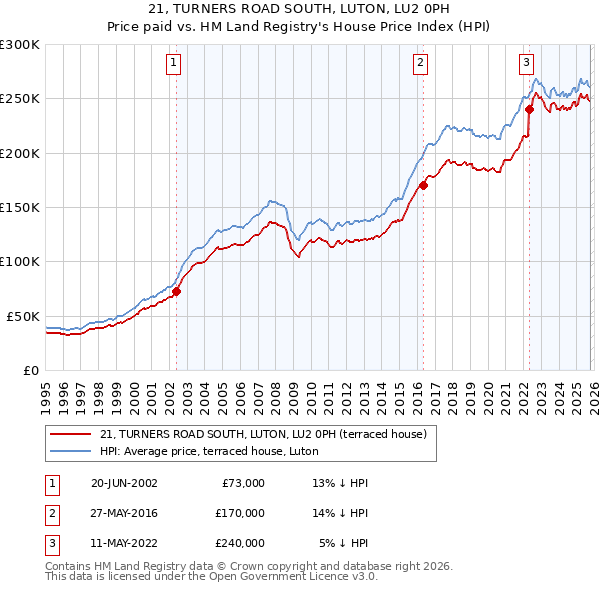 21, TURNERS ROAD SOUTH, LUTON, LU2 0PH: Price paid vs HM Land Registry's House Price Index