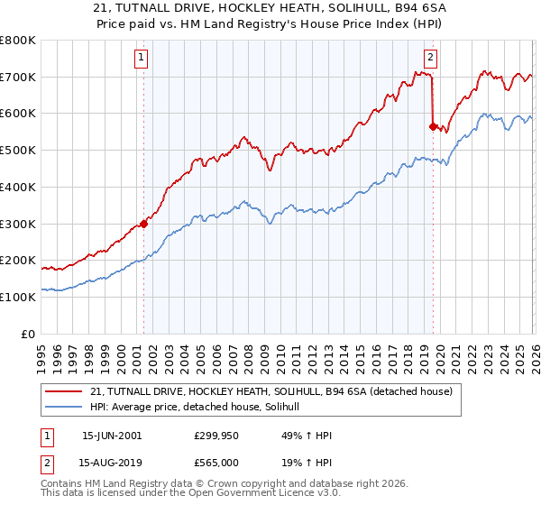 21, TUTNALL DRIVE, HOCKLEY HEATH, SOLIHULL, B94 6SA: Price paid vs HM Land Registry's House Price Index