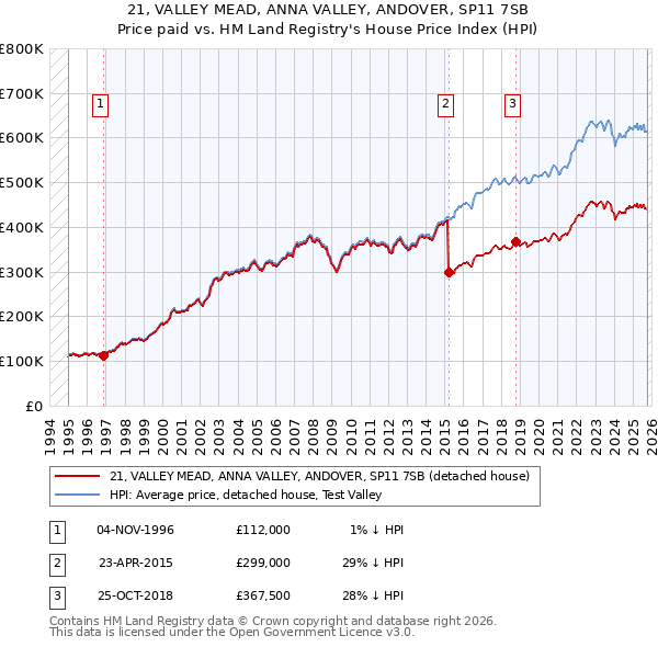 21, VALLEY MEAD, ANNA VALLEY, ANDOVER, SP11 7SB: Price paid vs HM Land Registry's House Price Index