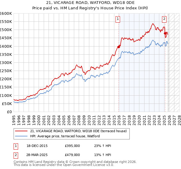 21, VICARAGE ROAD, WATFORD, WD18 0DE: Price paid vs HM Land Registry's House Price Index