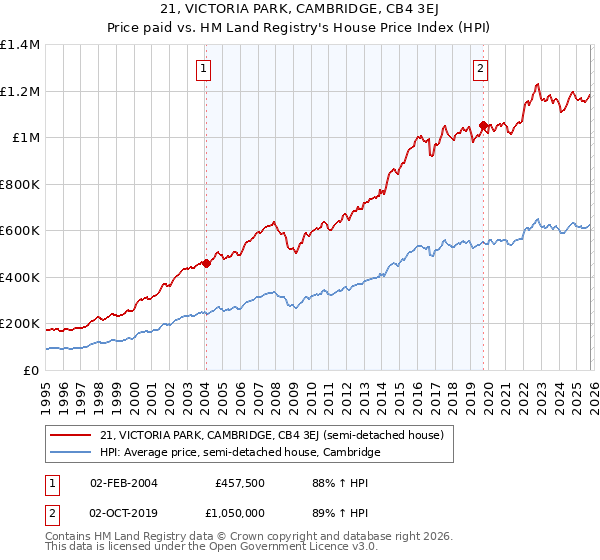 21, VICTORIA PARK, CAMBRIDGE, CB4 3EJ: Price paid vs HM Land Registry's House Price Index