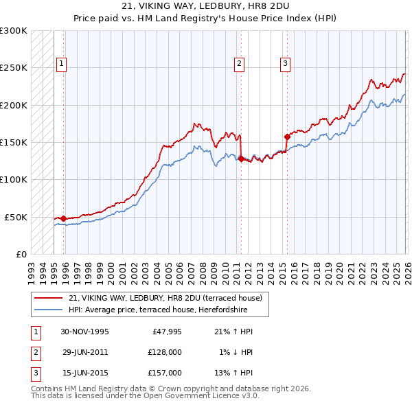 21, VIKING WAY, LEDBURY, HR8 2DU: Price paid vs HM Land Registry's House Price Index