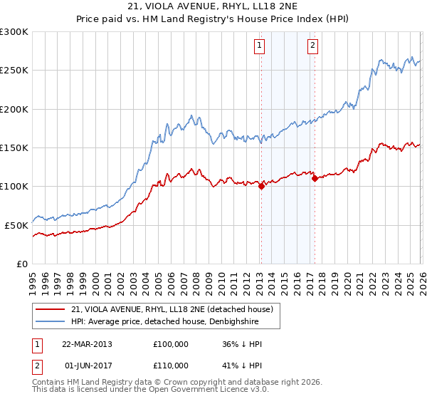21, VIOLA AVENUE, RHYL, LL18 2NE: Price paid vs HM Land Registry's House Price Index