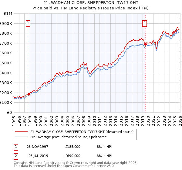 21, WADHAM CLOSE, SHEPPERTON, TW17 9HT: Price paid vs HM Land Registry's House Price Index