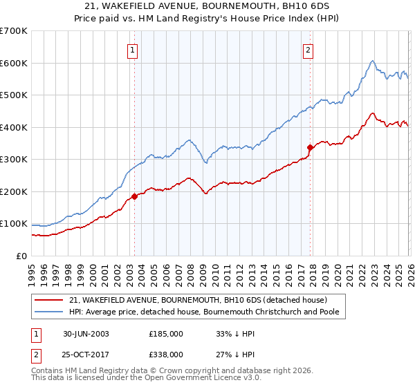 21, WAKEFIELD AVENUE, BOURNEMOUTH, BH10 6DS: Price paid vs HM Land Registry's House Price Index