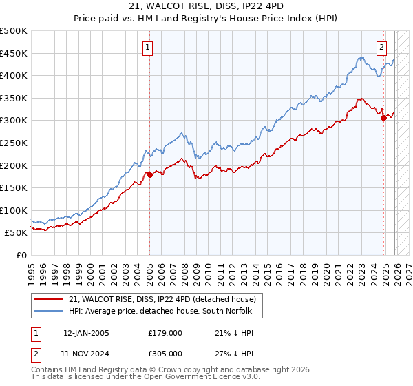 21, WALCOT RISE, DISS, IP22 4PD: Price paid vs HM Land Registry's House Price Index