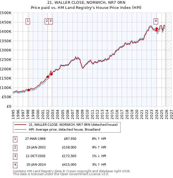 21, WALLER CLOSE, NORWICH, NR7 0RN: Price paid vs HM Land Registry's House Price Index