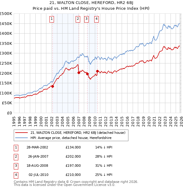 21, WALTON CLOSE, HEREFORD, HR2 6BJ: Price paid vs HM Land Registry's House Price Index