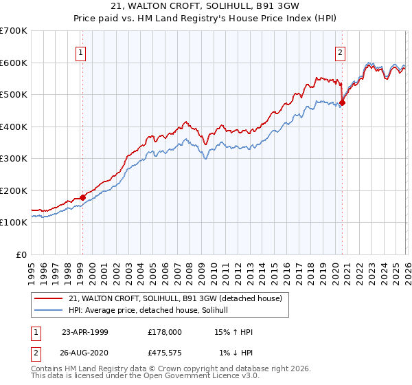 21, WALTON CROFT, SOLIHULL, B91 3GW: Price paid vs HM Land Registry's House Price Index
