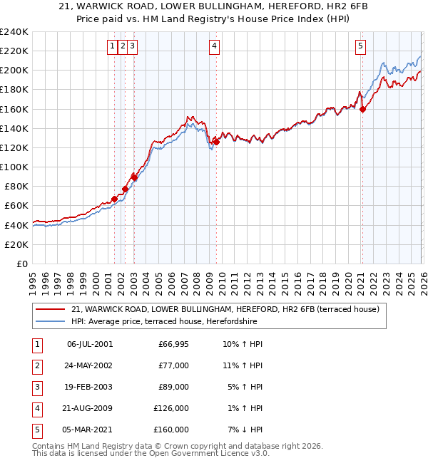 21, WARWICK ROAD, LOWER BULLINGHAM, HEREFORD, HR2 6FB: Price paid vs HM Land Registry's House Price Index