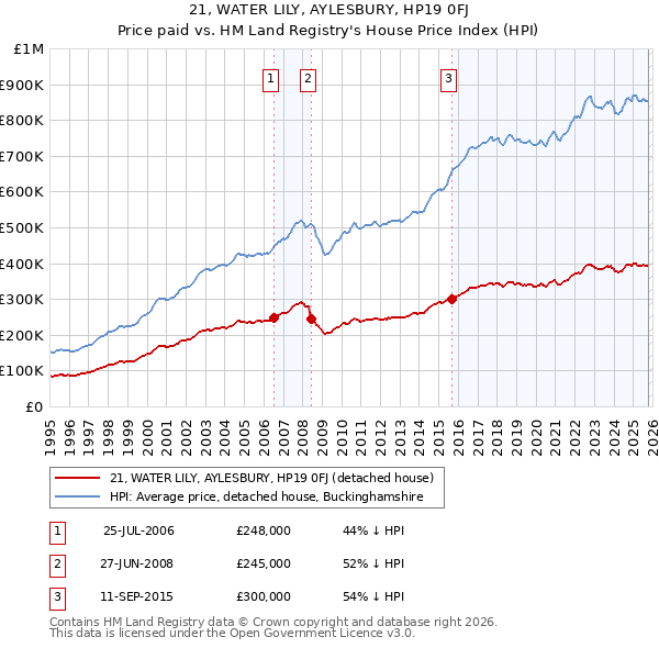 21, WATER LILY, AYLESBURY, HP19 0FJ: Price paid vs HM Land Registry's House Price Index