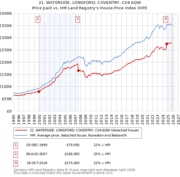 21, WATERSIDE, LONGFORD, COVENTRY, CV6 6QW: Price paid vs HM Land Registry's House Price Index