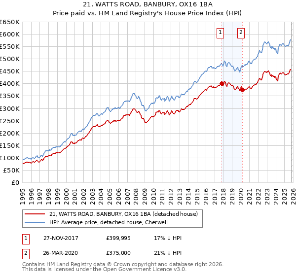 21, WATTS ROAD, BANBURY, OX16 1BA: Price paid vs HM Land Registry's House Price Index