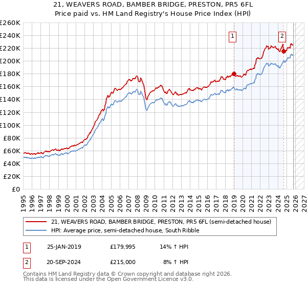 21, WEAVERS ROAD, BAMBER BRIDGE, PRESTON, PR5 6FL: Price paid vs HM Land Registry's House Price Index