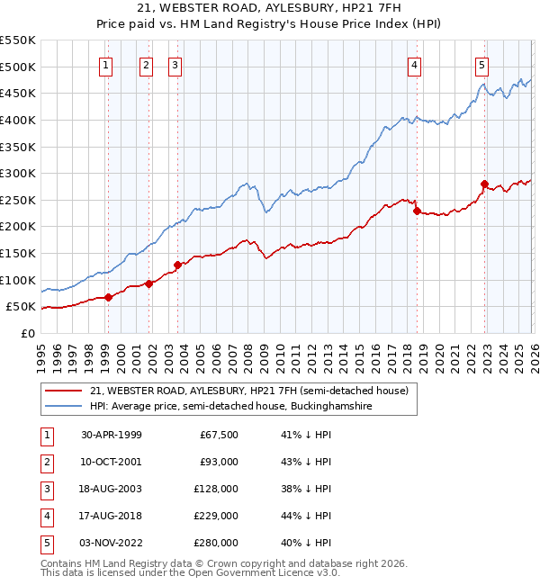 21, WEBSTER ROAD, AYLESBURY, HP21 7FH: Price paid vs HM Land Registry's House Price Index