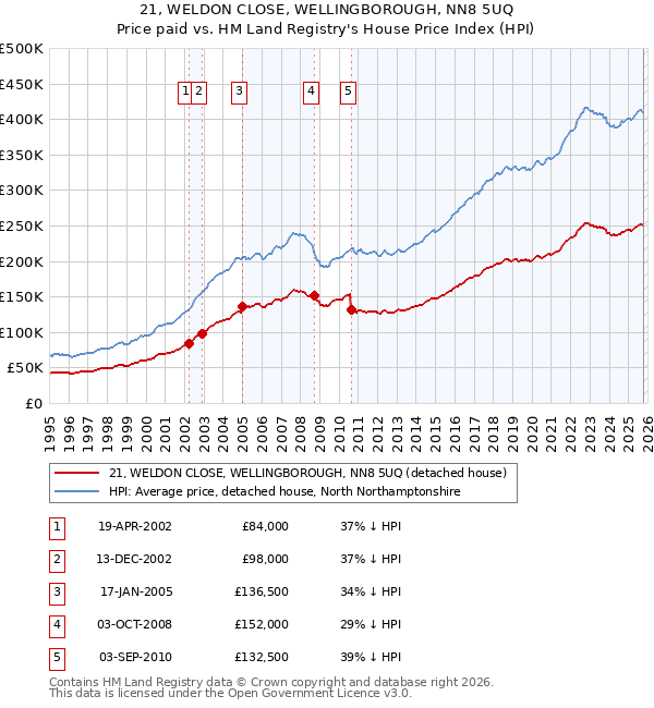 21, WELDON CLOSE, WELLINGBOROUGH, NN8 5UQ: Price paid vs HM Land Registry's House Price Index