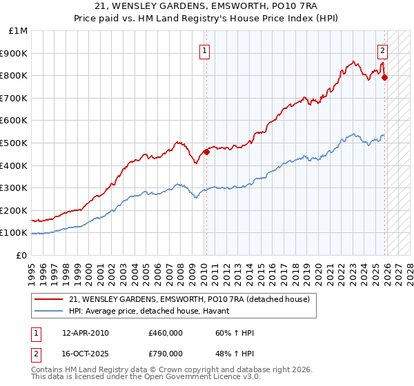 21, WENSLEY GARDENS, EMSWORTH, PO10 7RA: Price paid vs HM Land Registry's House Price Index