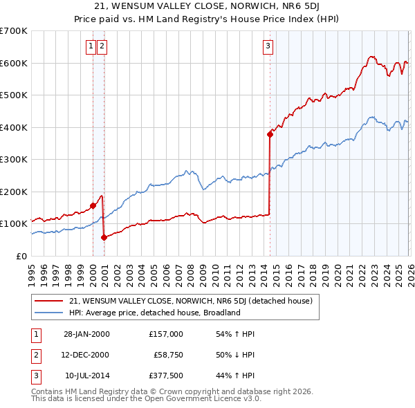 21, WENSUM VALLEY CLOSE, NORWICH, NR6 5DJ: Price paid vs HM Land Registry's House Price Index
