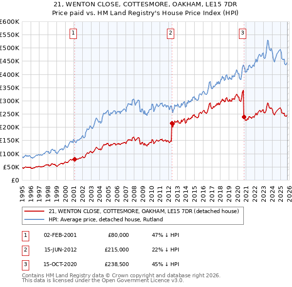 21, WENTON CLOSE, COTTESMORE, OAKHAM, LE15 7DR: Price paid vs HM Land Registry's House Price Index