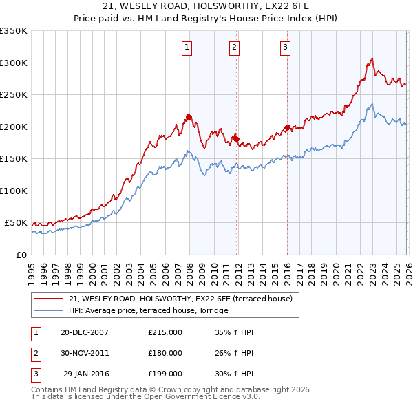 21, WESLEY ROAD, HOLSWORTHY, EX22 6FE: Price paid vs HM Land Registry's House Price Index