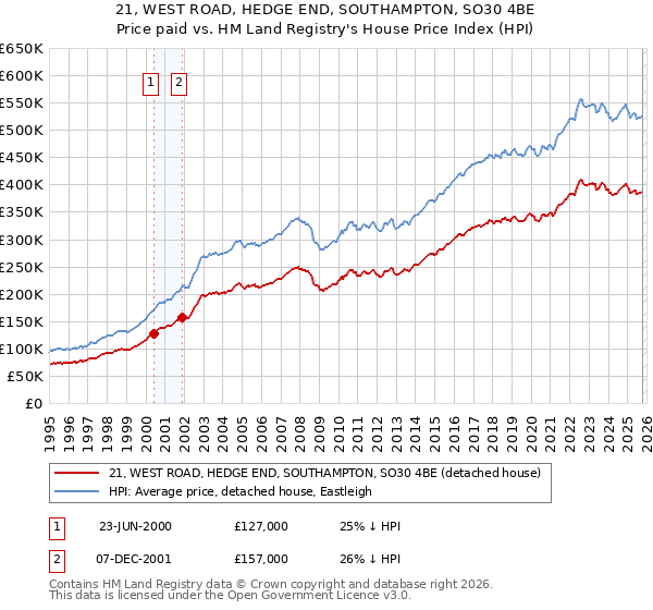 21, WEST ROAD, HEDGE END, SOUTHAMPTON, SO30 4BE: Price paid vs HM Land Registry's House Price Index