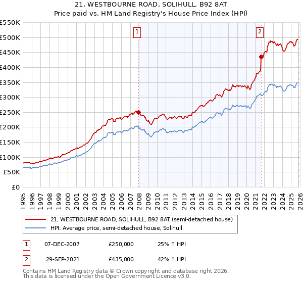 21, WESTBOURNE ROAD, SOLIHULL, B92 8AT: Price paid vs HM Land Registry's House Price Index