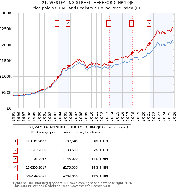 21, WESTFALING STREET, HEREFORD, HR4 0JB: Price paid vs HM Land Registry's House Price Index