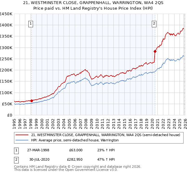 21, WESTMINSTER CLOSE, GRAPPENHALL, WARRINGTON, WA4 2QS: Price paid vs HM Land Registry's House Price Index