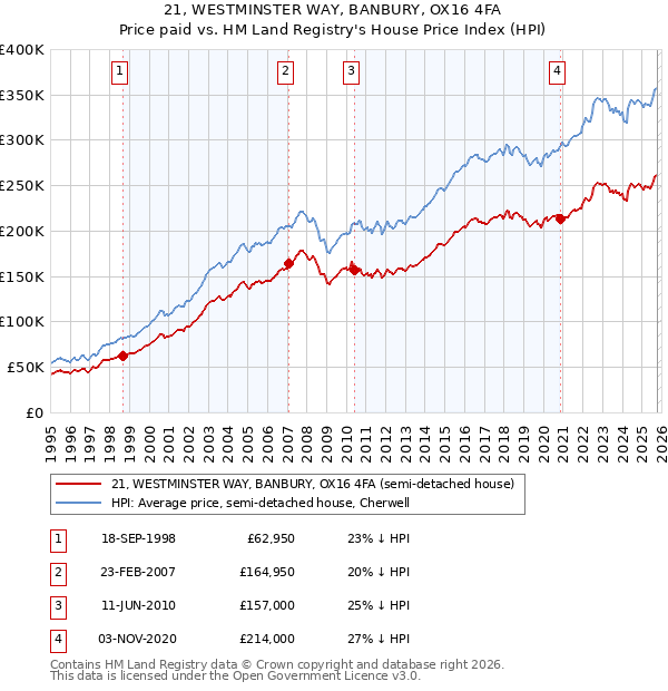 21, WESTMINSTER WAY, BANBURY, OX16 4FA: Price paid vs HM Land Registry's House Price Index