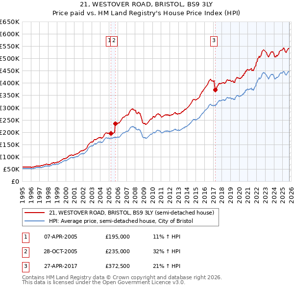 21, WESTOVER ROAD, BRISTOL, BS9 3LY: Price paid vs HM Land Registry's House Price Index