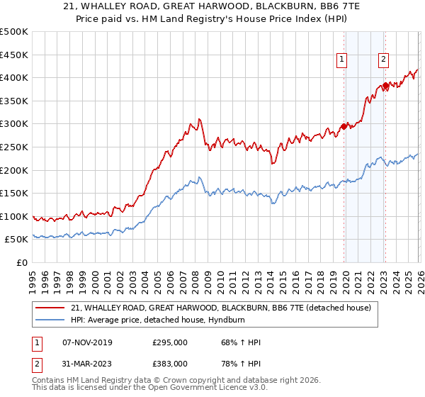 21, WHALLEY ROAD, GREAT HARWOOD, BLACKBURN, BB6 7TE: Price paid vs HM Land Registry's House Price Index