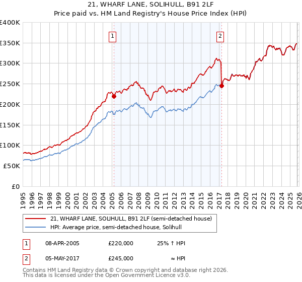 21, WHARF LANE, SOLIHULL, B91 2LF: Price paid vs HM Land Registry's House Price Index