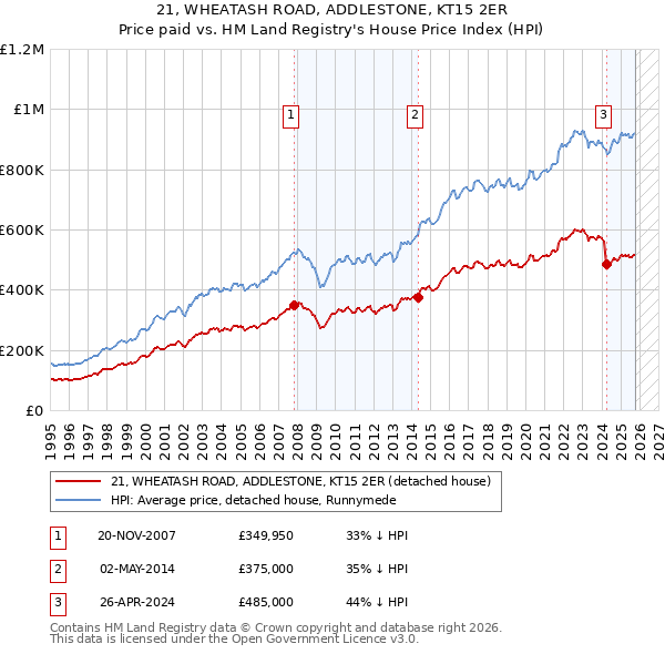 21, WHEATASH ROAD, ADDLESTONE, KT15 2ER: Price paid vs HM Land Registry's House Price Index