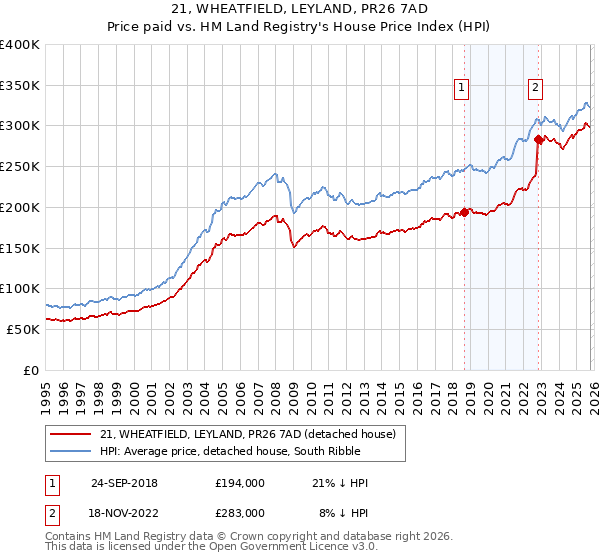 21, WHEATFIELD, LEYLAND, PR26 7AD: Price paid vs HM Land Registry's House Price Index